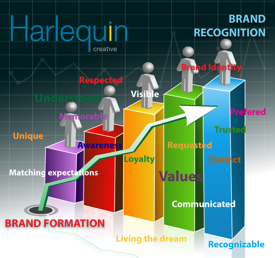 Slaes and marketing for growth chart