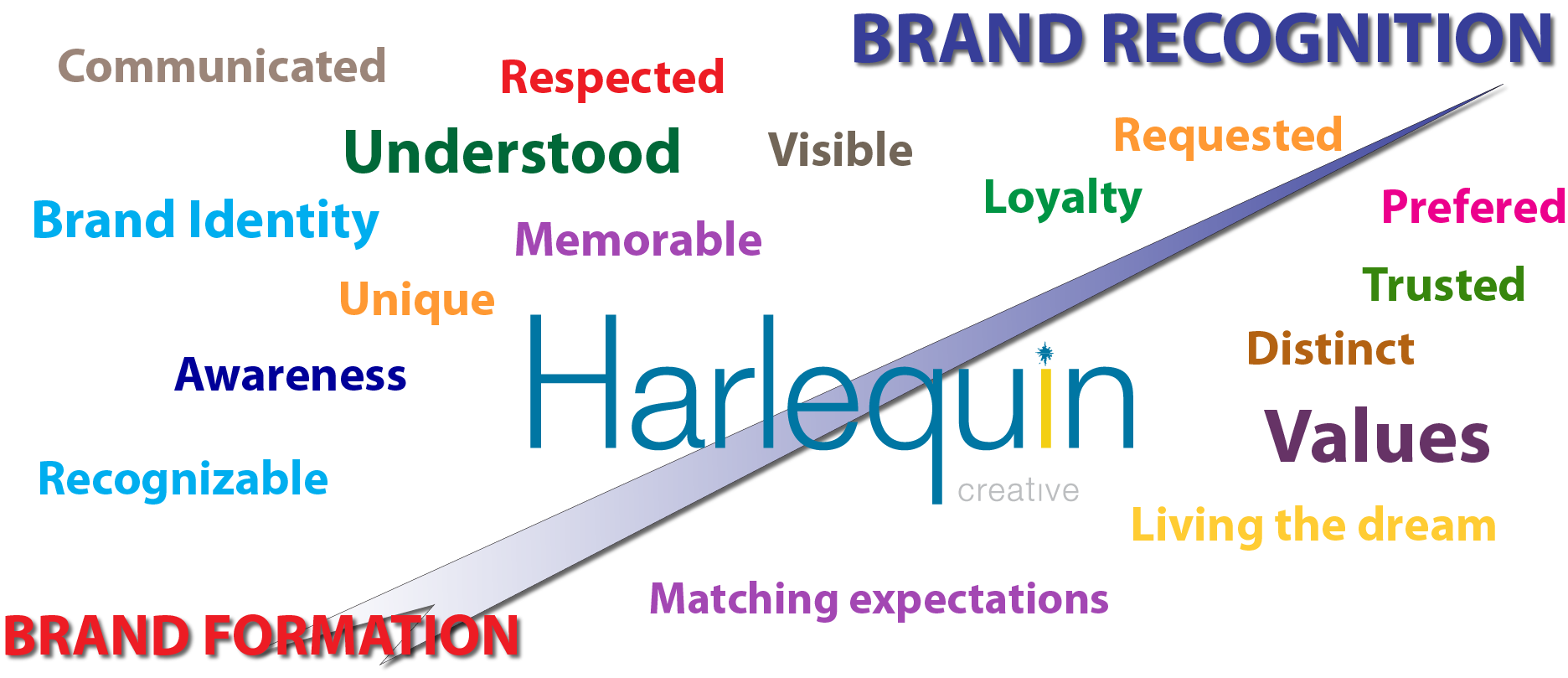 Branding flow chart to raise your game